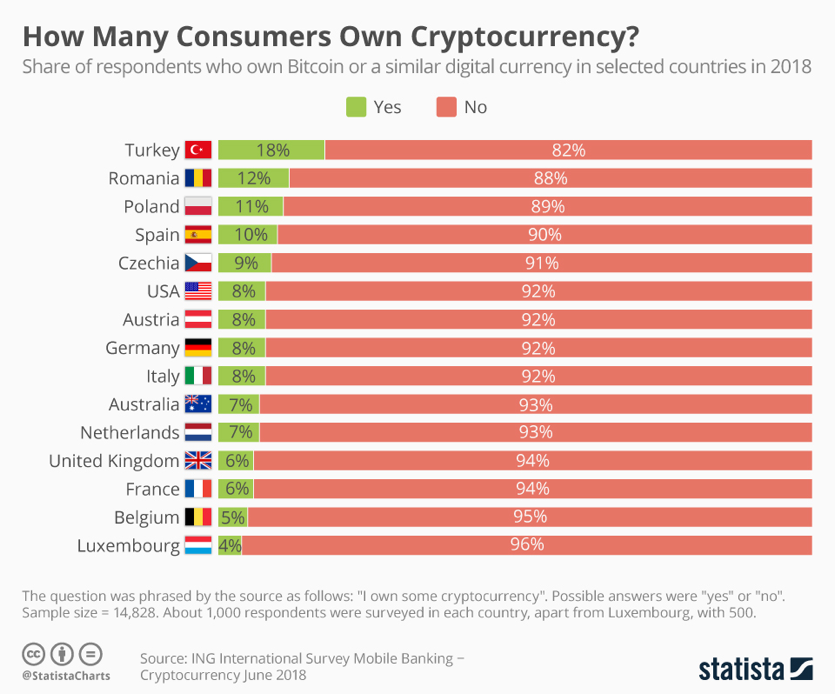 how many consumers own crypto